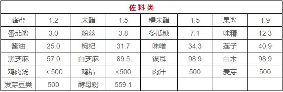痛风患者饮食应遵循“四避五益”